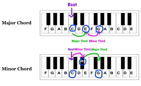 Difference between minor and major in music: Exploring the emotional impact of chord progressions